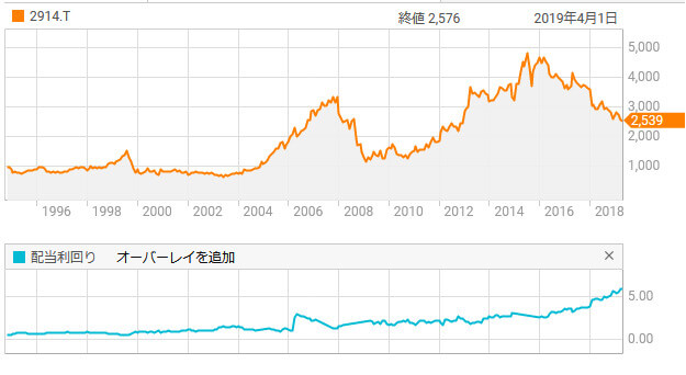 ＪＴ　長期株価チャート＆配当利回り